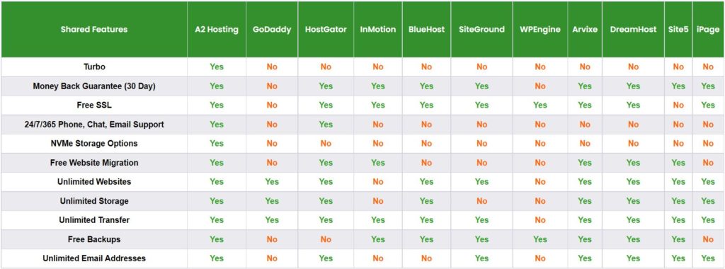 A2 Hosting Compared To Other Web Hosting Providers