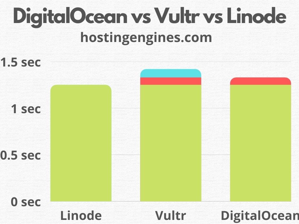 DigitalOcean vs Vultr vs Linode Speed Test