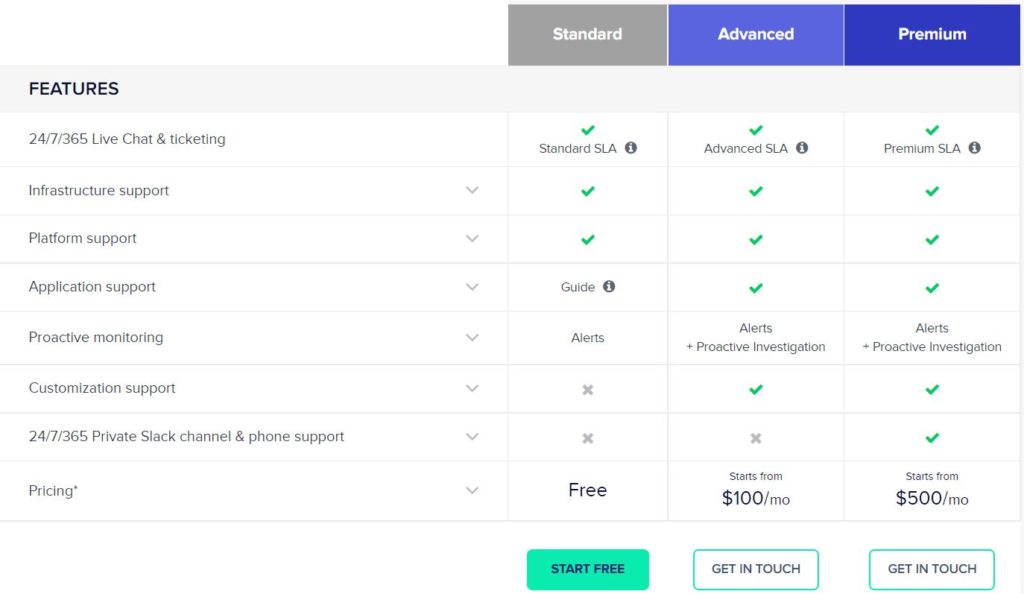 Cloudways Support Levels