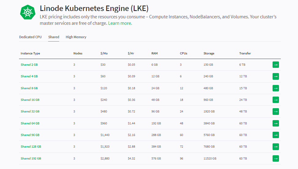 Linode Kubernetes Shared Plans