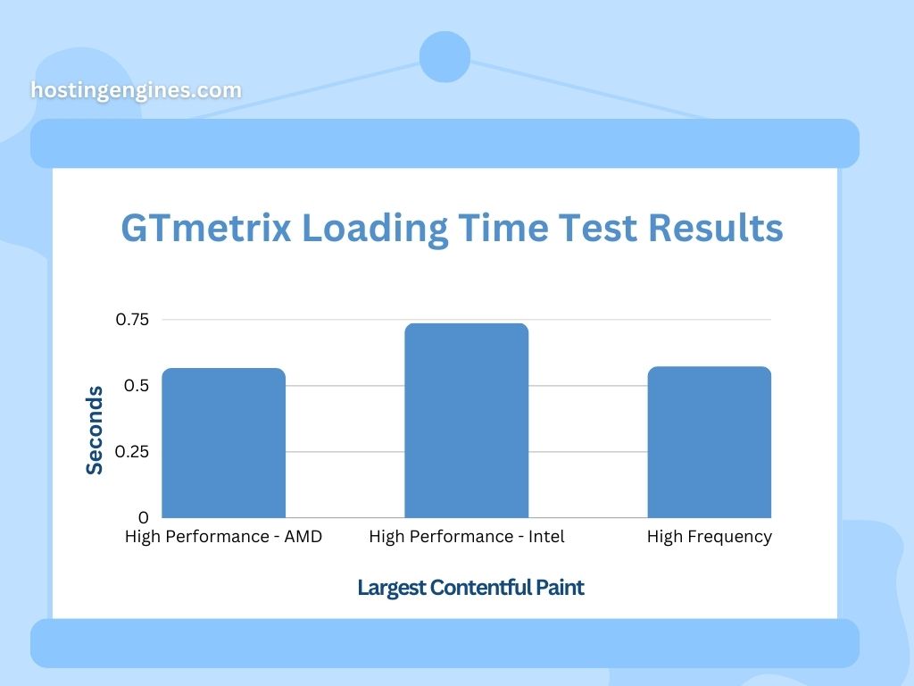 GTmetrix Loading Time Test Results
