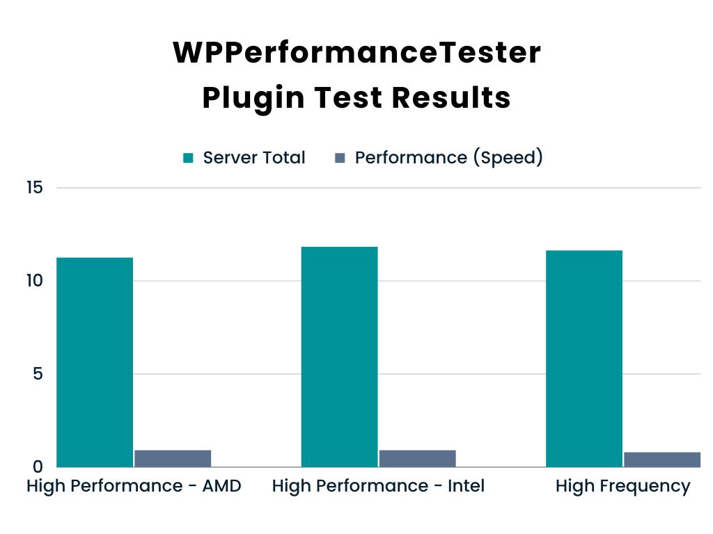 WPPerformanceTester Plugin Test Results