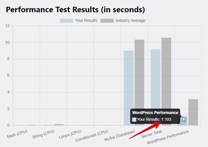 Spaceship WPPerformanceTester Empty Site Test Result