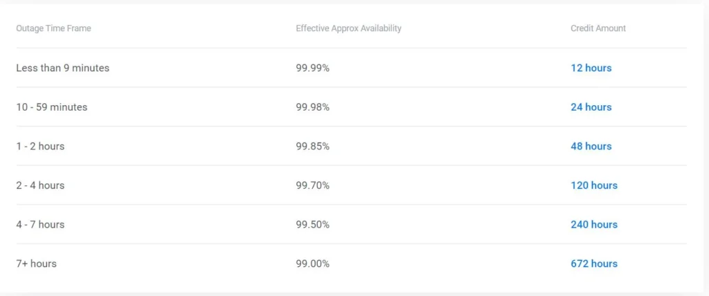 Vultr Uptime Guarantee