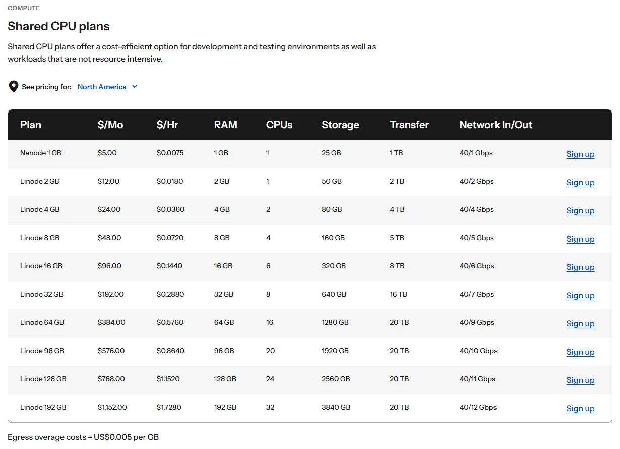 Akamai Cloud (Linode) shared CPU plans and prices, from the $5 Nanode 1 GB (October 2026)