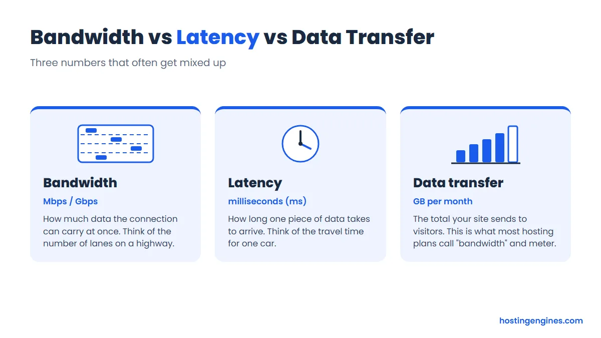 Diagram comparing bandwidth, latency and monthly data transfer in web hosting