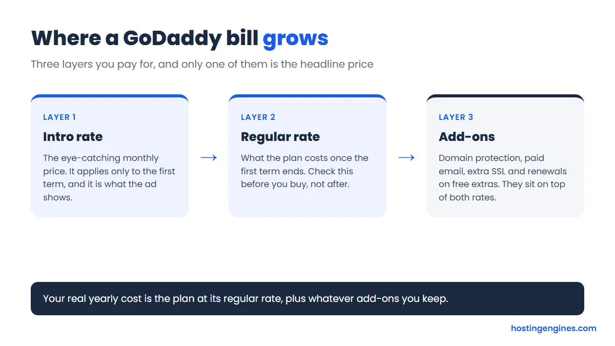 Diagram of the three layers of a GoDaddy hosting bill: intro rate, regular rate and add-ons