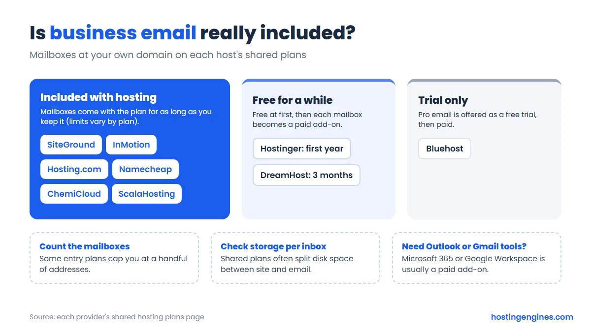 Chart showing which hosts include business email with hosting, which make it free only for a while, and which offer only a trial