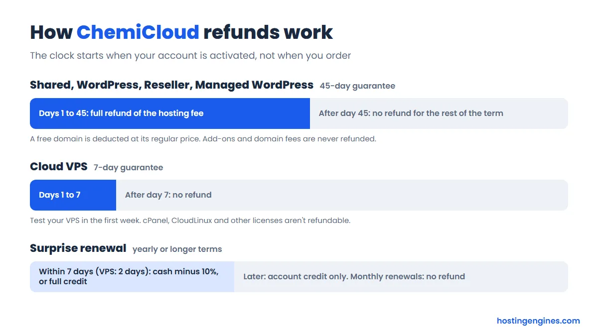 Diagram: ChemiCloud refund windows, 45 days for shared, WordPress and reseller, 7 days for VPS, and renewal refunds
