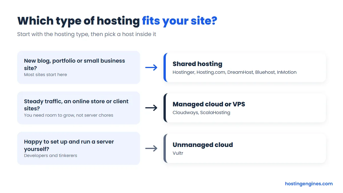 Which type of web hosting fits your site: shared hosting, managed cloud or VPS, or unmanaged cloud
