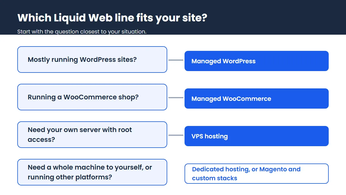 Decision guide that matches a question about your site to a Liquid Web product line: managed WordPress, managed WooCommerce, VPS or dedicated