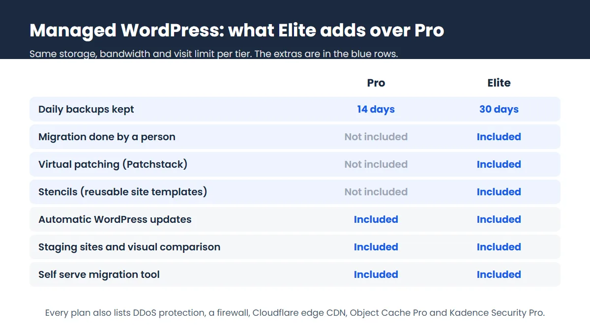 Table diagram comparing Liquid Web managed WordPress Pro and Elite features such as backups, human migration and virtual patching