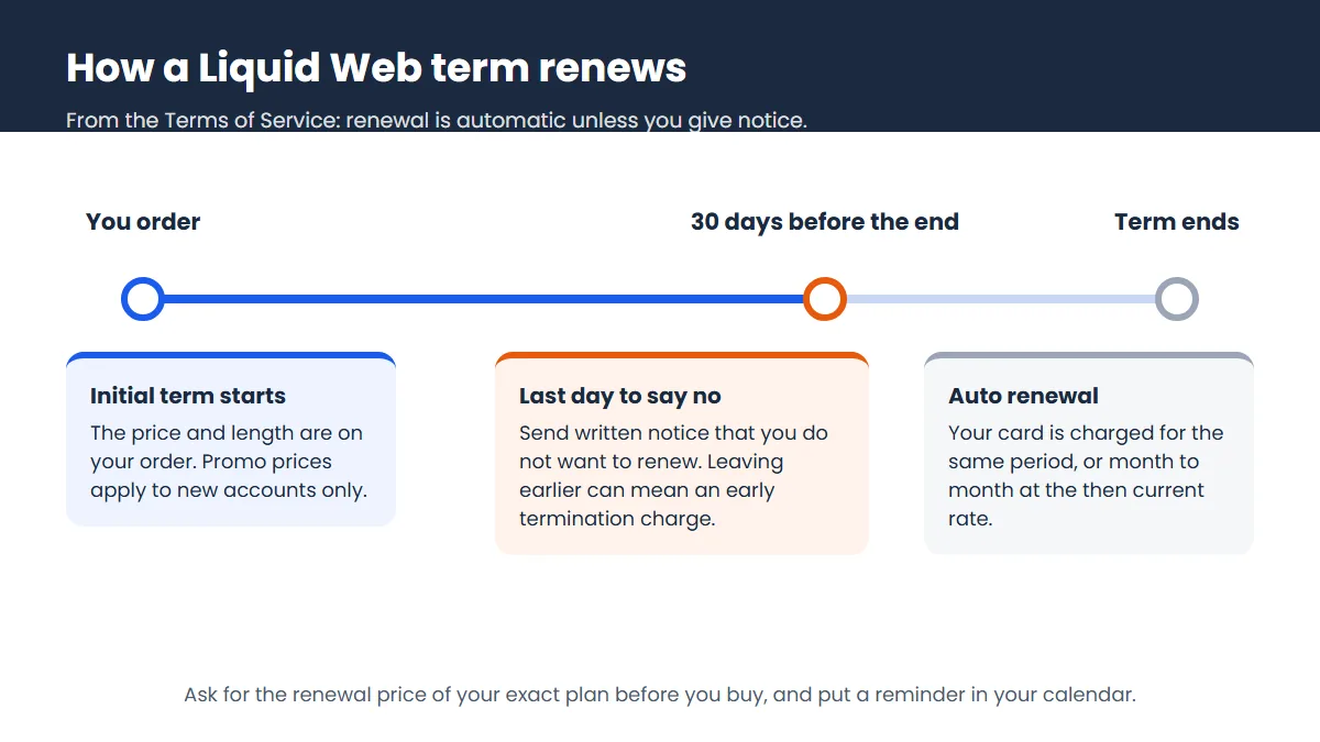 Timeline showing a Liquid Web term from order to the 30 day notice deadline and automatic renewal