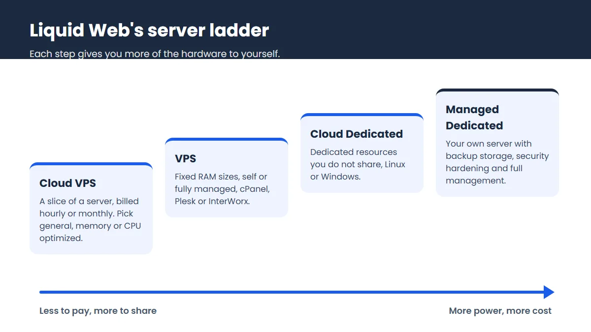 Diagram of Liquid Web server options from Cloud VPS to VPS, Cloud Dedicated and Managed Dedicated