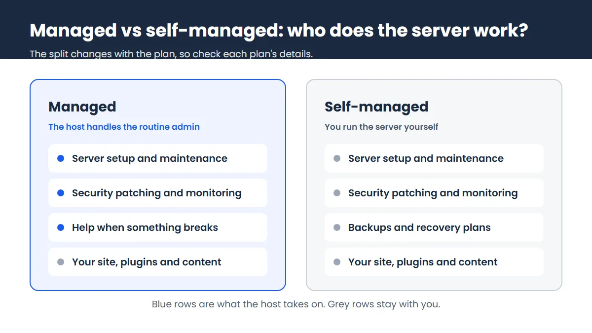 Diagram comparing managed and self-managed hosting: the host handles setup, patching and help on managed plans, while self-managed means you handle it