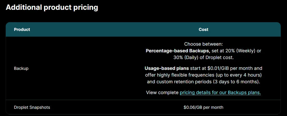 DigitalOcean Droplet backup pricing: 20% of the Droplet cost for weekly backups, 30% for daily (October 2026)