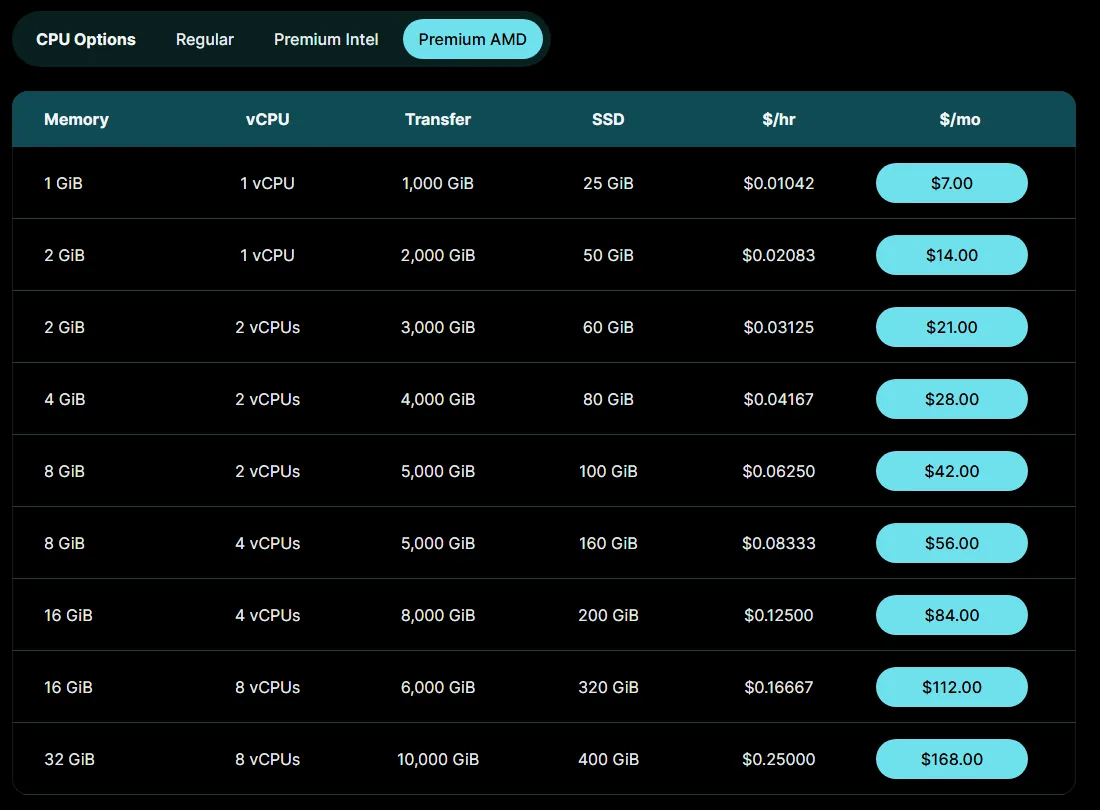 DigitalOcean Premium AMD Droplets pricing, $7 to $168 a month (October 2026)