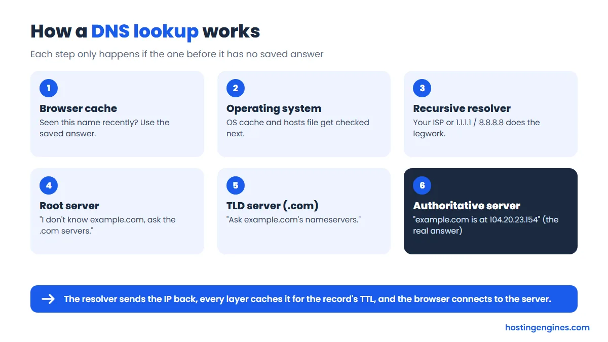 How a DNS lookup works in six steps: browser cache, operating system, recursive resolver, root server, TLD server, authoritative server