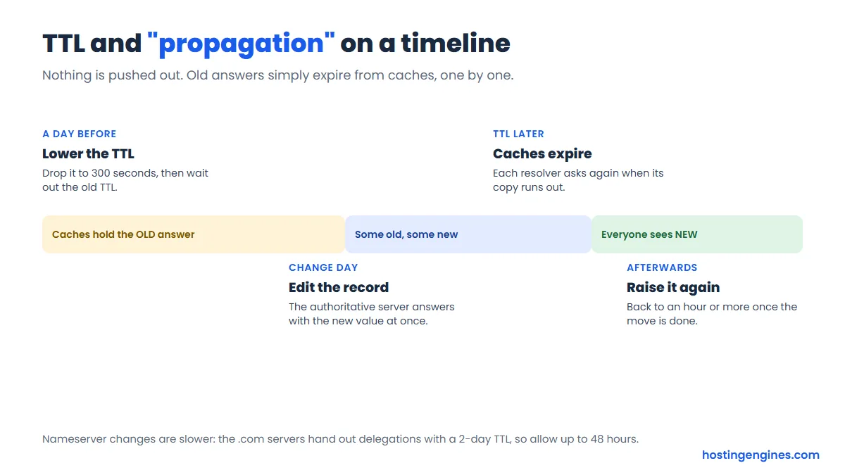Timeline of a DNS change: lower the TTL a day before, edit the record, caches expire one by one, raise the TTL again afterwards