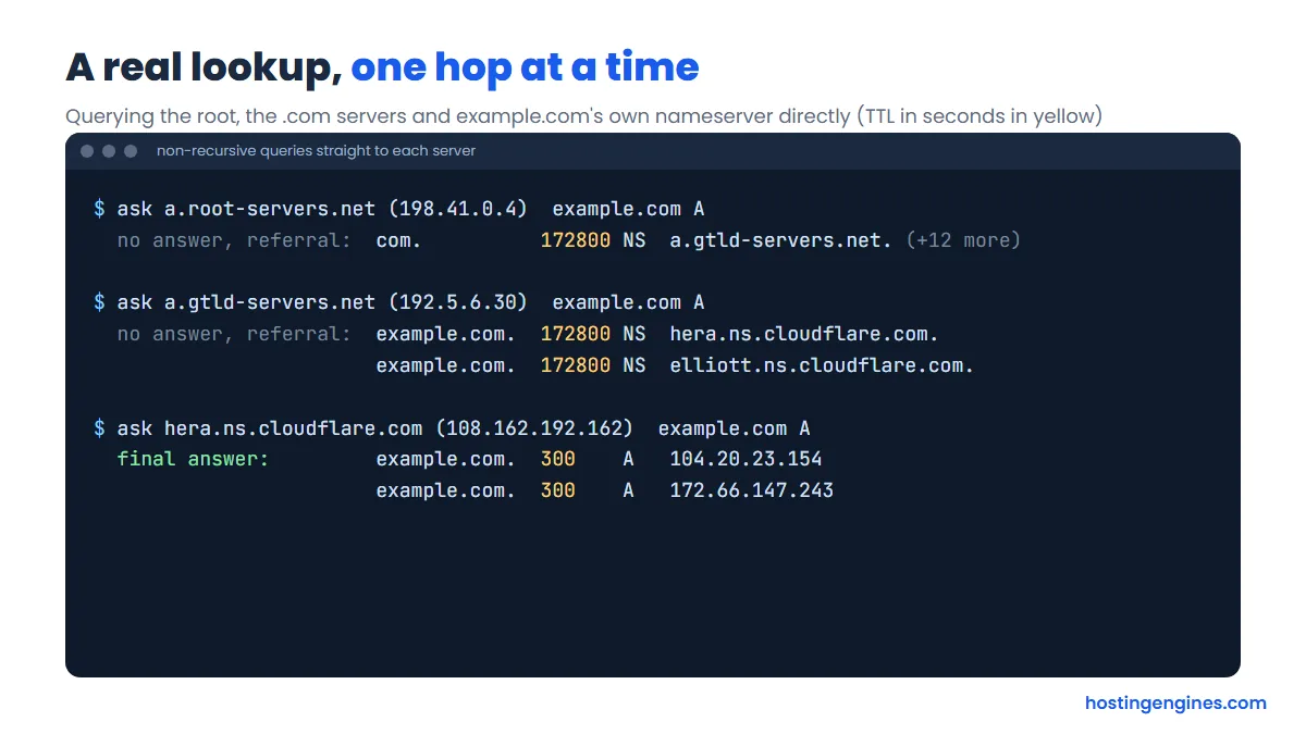 Terminal output of a DNS lookup for example.com sent to a root server, a .com TLD server and the authoritative Cloudflare nameserver, with TTL values