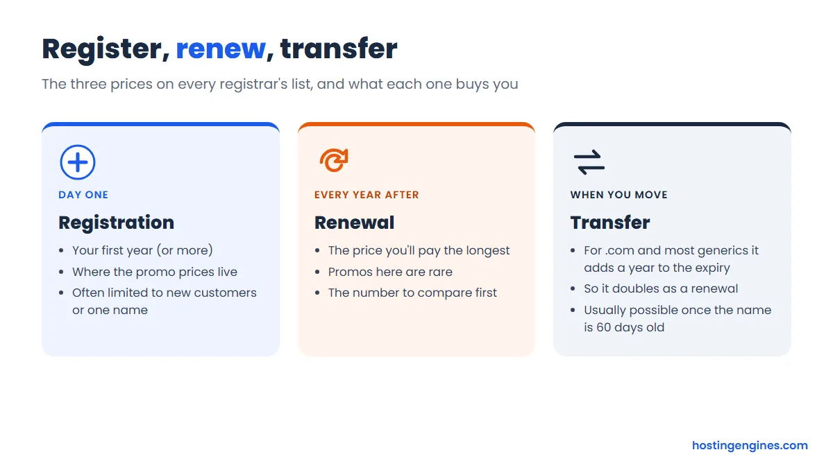 Diagram comparing domain registration, renewal and transfer prices and what each one covers