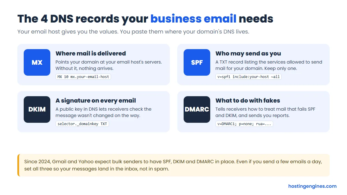 Diagram: the MX, SPF, DKIM and DMARC DNS records business email needs