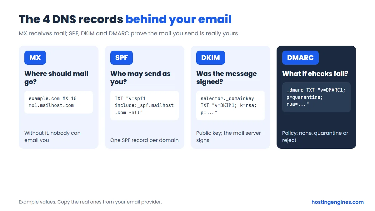 The four DNS records behind email: MX for receiving mail, SPF for allowed senders, DKIM signatures and the DMARC policy, with example values