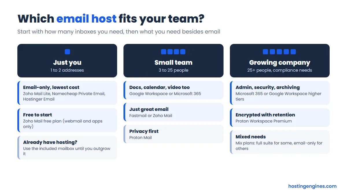 Diagram: which email host fits a solo business, a small team or a growing company