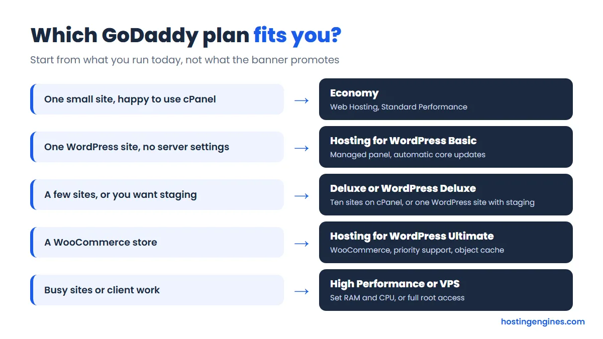 Decision chart matching common needs to GoDaddy plans: Economy, WordPress Basic, Deluxe, WordPress Ultimate, High Performance or VPS