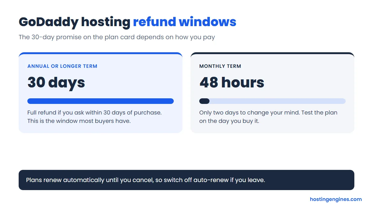 Comparison of GoDaddy refund windows: 30 days for annual hosting plans and 48 hours for monthly plans