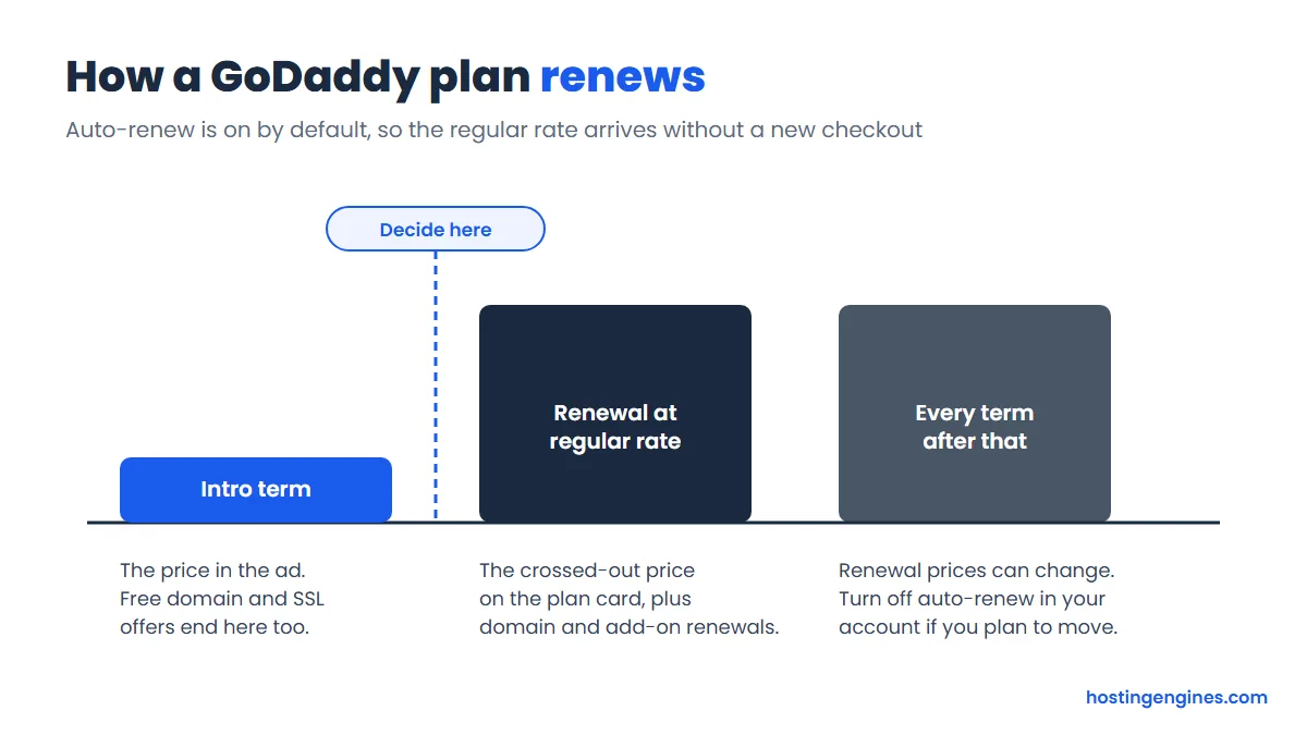 Timeline of a GoDaddy plan: intro term, then renewal at the regular rate, then later terms, with a decision point before the first renewal