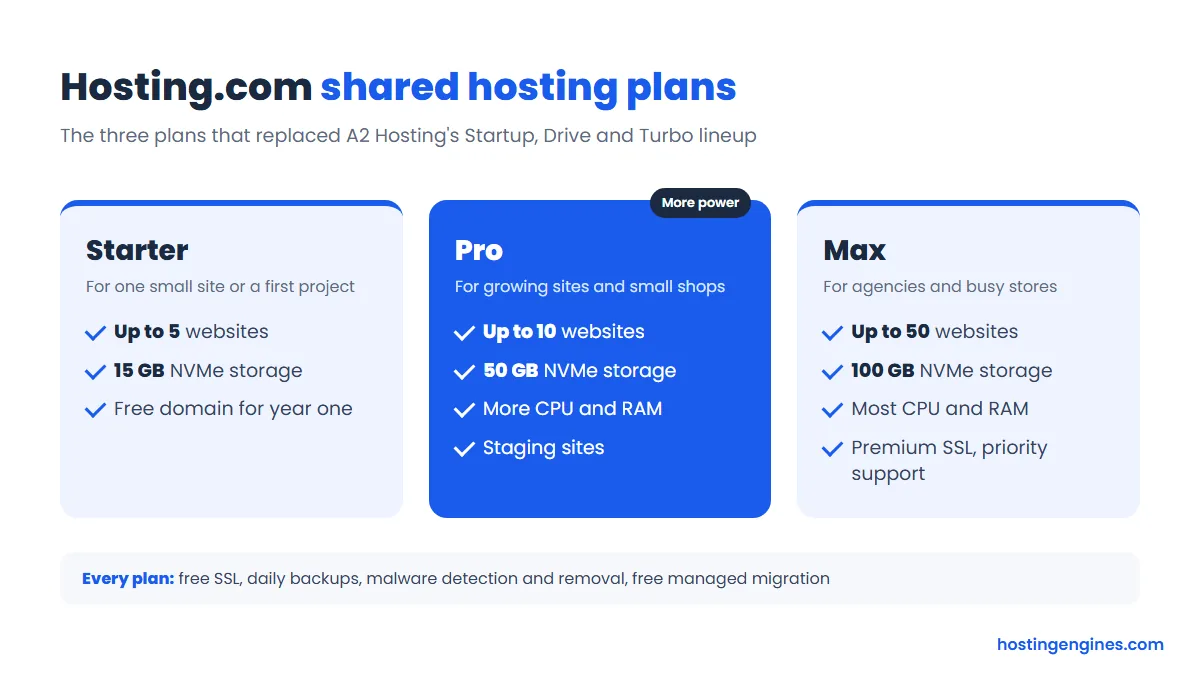 Hosting.com shared hosting plans: Starter, Pro and Max compared