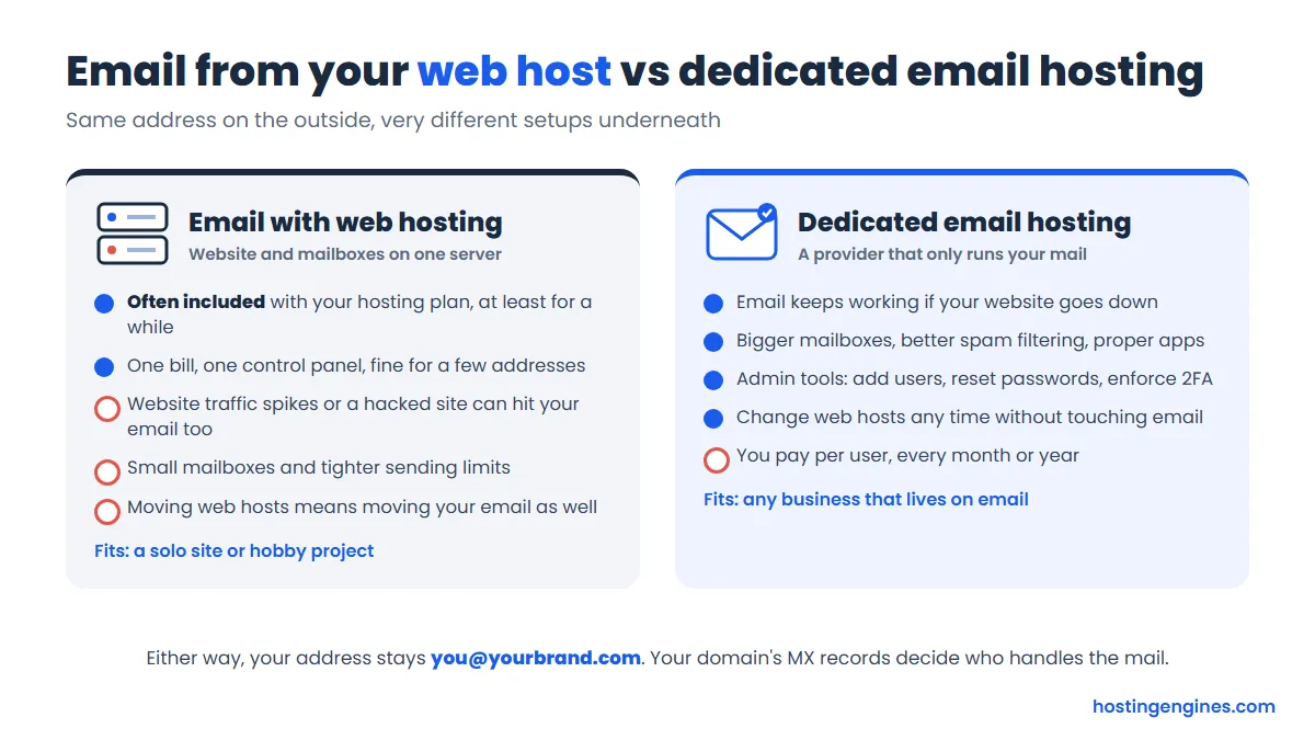 Diagram comparing email included with web hosting and a dedicated email hosting provider