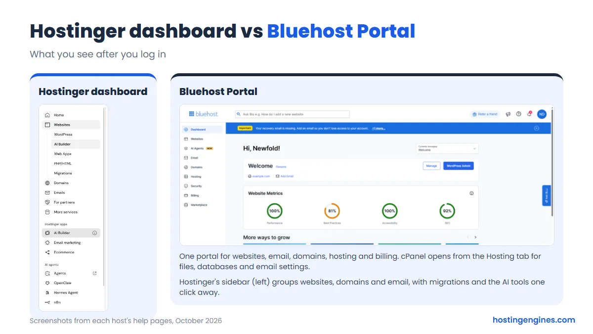 Hostinger dashboard sidebar next to the Bluehost Portal dashboard, from each host's help pages (October 2026)