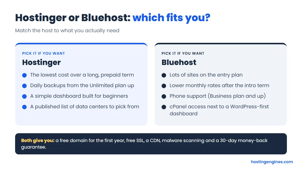 Diagram: which fits you, Hostinger for low long-term cost, daily backups and a simple dashboard, Bluehost for many sites, lower renewals, phone support and cPanel
