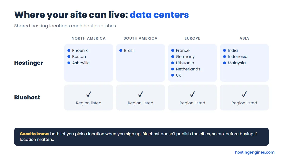 Diagram: Hostinger data center cities in North America, South America, Europe and Asia next to the regions Bluehost lists without cities
