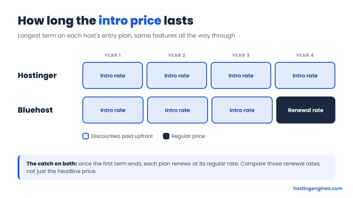 Diagram: Hostinger keeps its intro rate for four years on the longest term, Bluehost for three years before the renewal rate starts