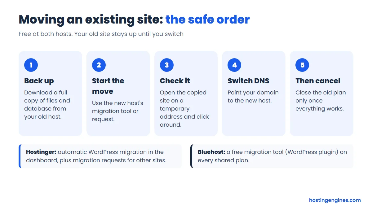 Diagram: five steps to move a site to Hostinger or Bluehost safely, back up, start the migration, check it, switch DNS, then cancel the old plan