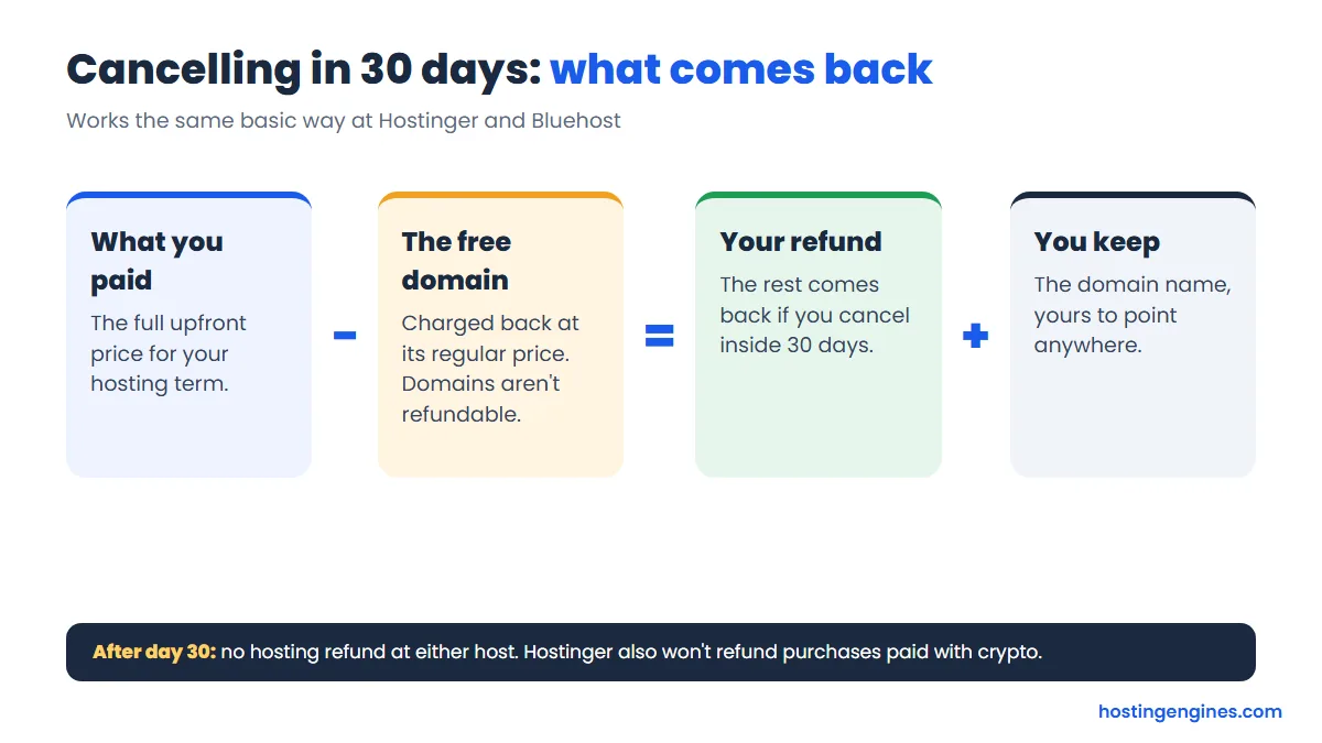 Diagram: how a 30-day refund works at Hostinger and Bluehost, what you paid minus the free domain equals your refund, and you keep the domain