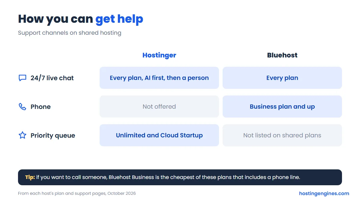 Diagram: Hostinger and Bluehost support channels, 24/7 live chat on both, phone only at Bluehost from the Business plan, priority support on Hostinger Unlimited and Cloud Startup
