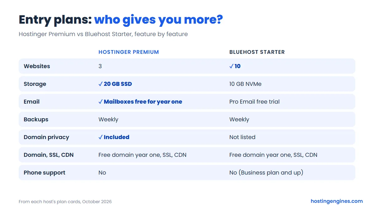 Infographic: Hostinger Premium vs Bluehost Starter feature by feature, websites, storage, email, backups, domain privacy, SSL, CDN and phone support