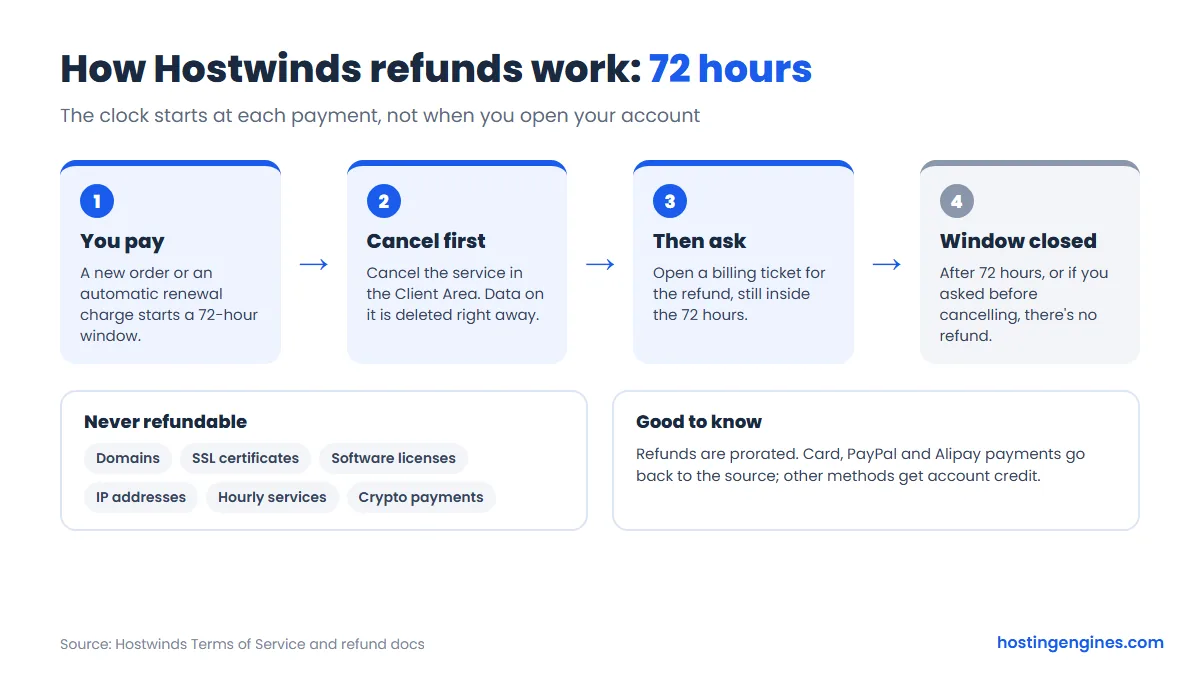 Diagram: how the Hostwinds 72-hour refund window works and what can't be refunded