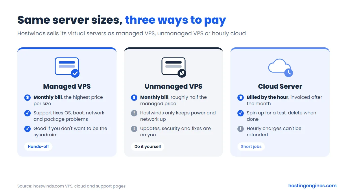 Diagram: Hostwinds managed VPS, unmanaged VPS and hourly cloud servers compared by billing and support