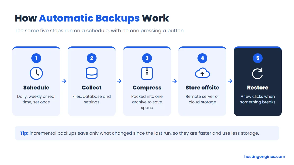 Diagram of the five steps of an automatic website backup: schedule, collect, compress, store offsite and restore