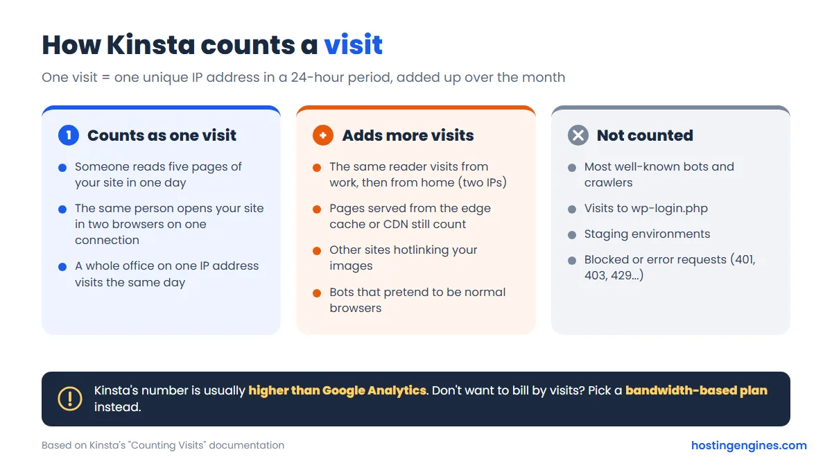 Diagram: how Kinsta counts a visit, one unique IP per 24 hours, what adds visits and what is not counted