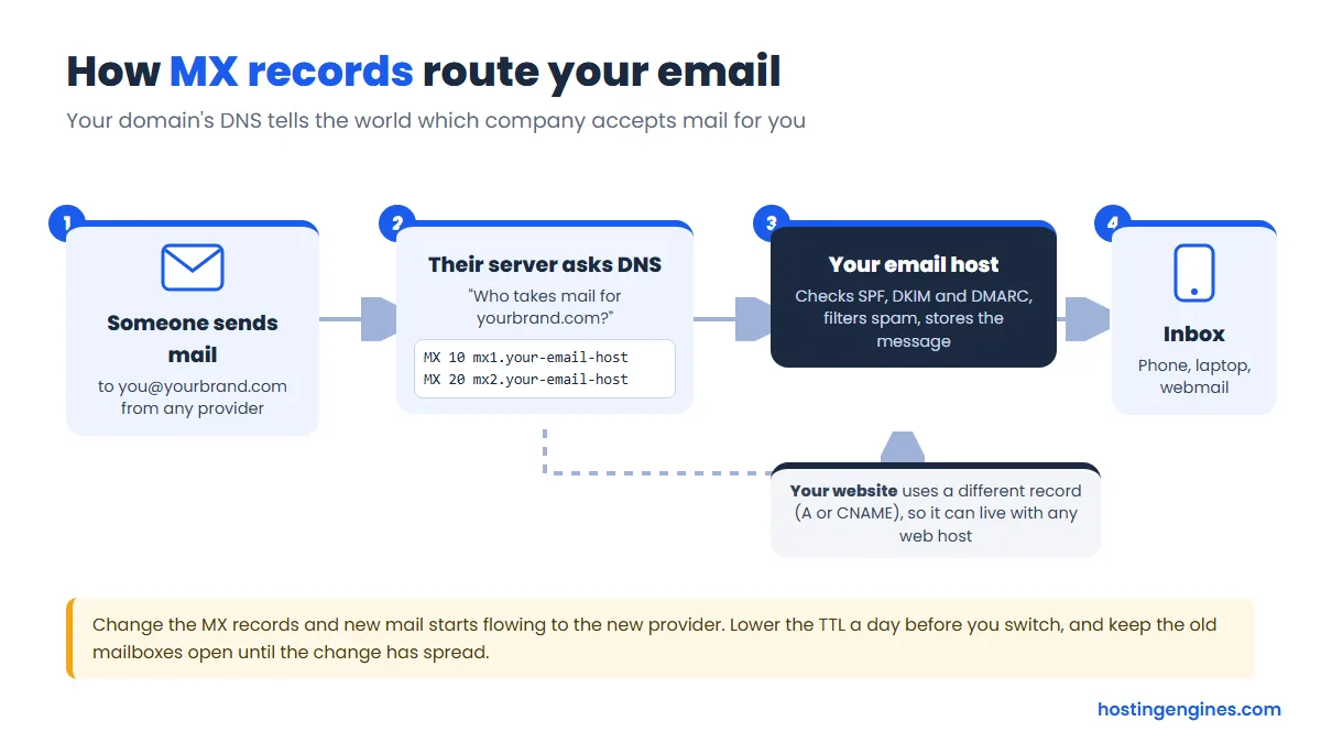 Diagram: how MX records route email for your domain to your email host