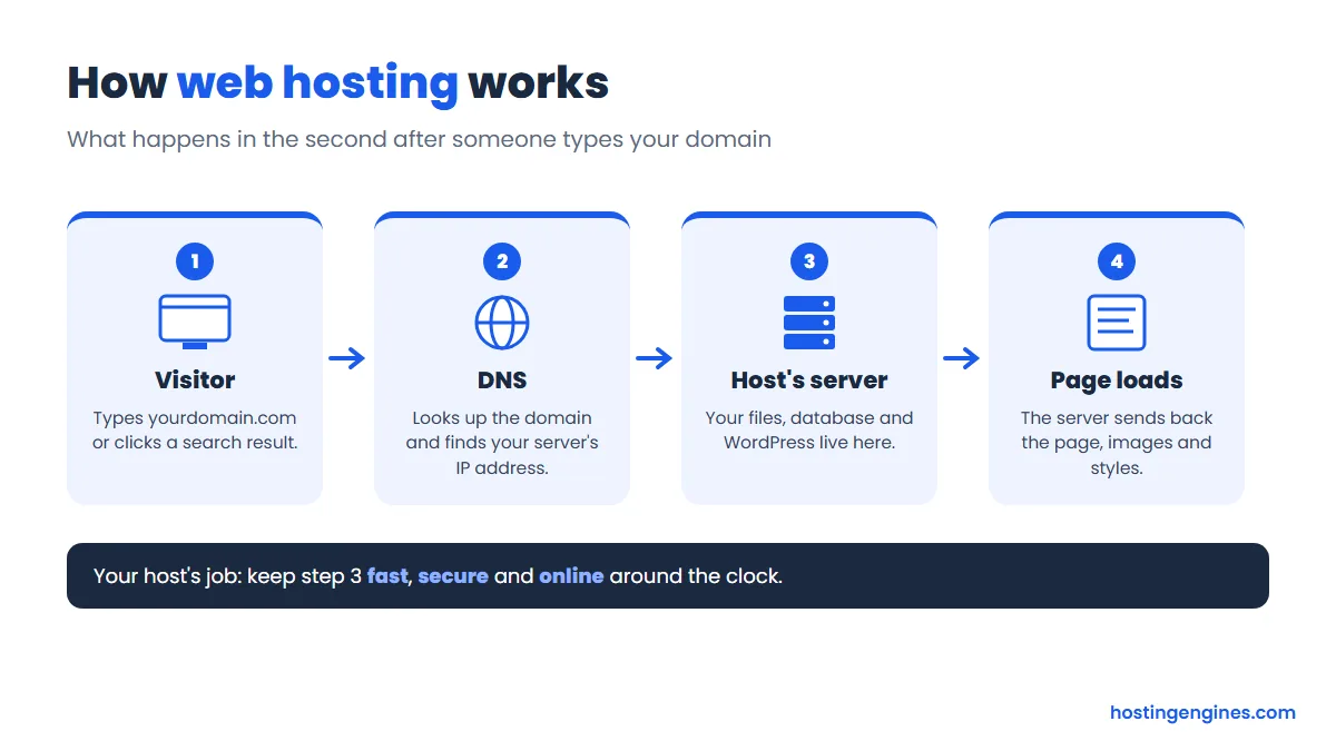 Diagram of how web hosting works: visitor, DNS lookup, host server, page loads