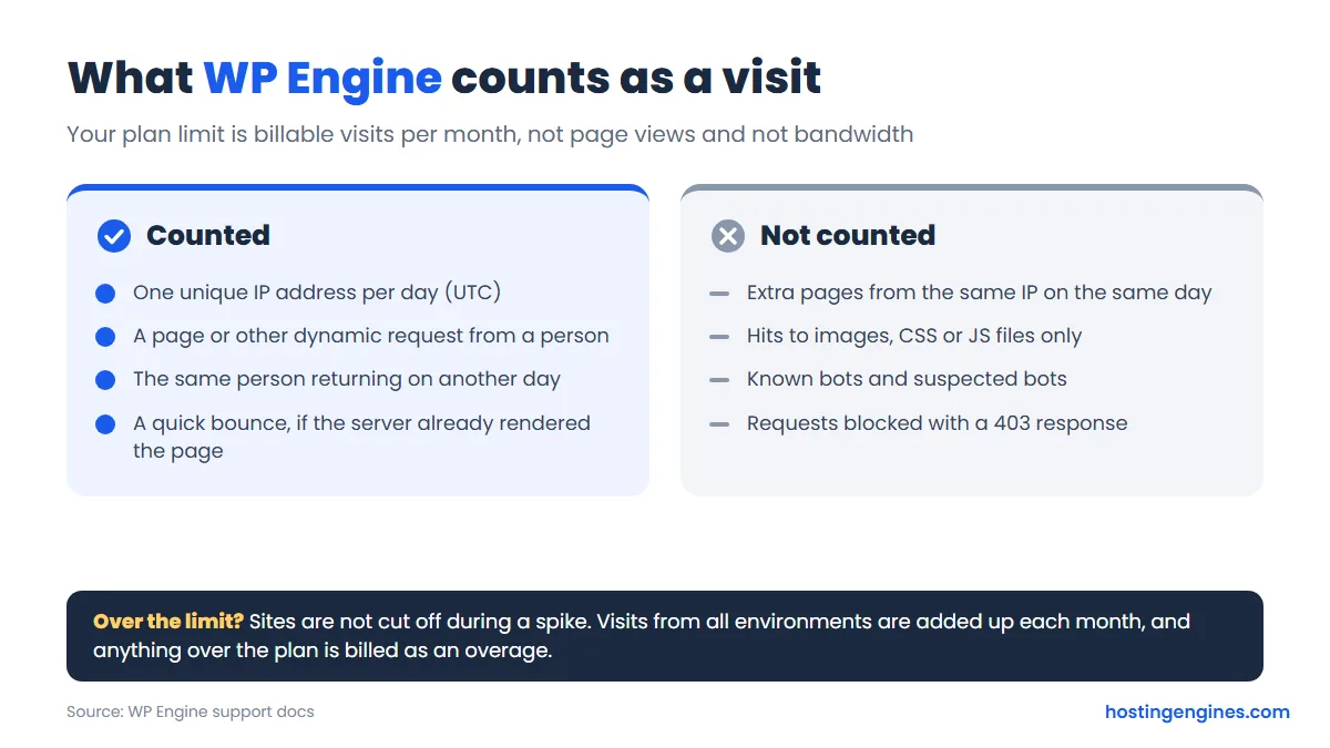 Diagram: what WP Engine counts as a billable visit, one unique IP per day, and what it does not count such as bots and static files