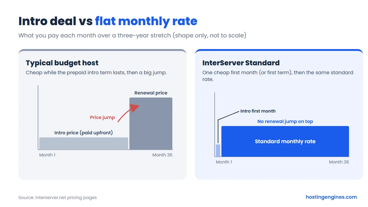 Diagram: typical intro and renewal pricing compared with InterServer's flat standard monthly rate
