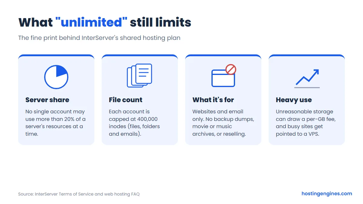 Diagram: the limits behind InterServer's unlimited shared hosting, from the Terms of Service